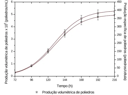 Figura 5.9. Produção de poliedros com VEC (Passagem 2).  A) Produção de poliedros em células Sf9 (HyClone + 5%SFB)    B) Produção de poliedros em células Sf21 (HyClone + 5%SFB) 