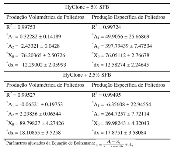 Tabela 5.4 – Resultados dos ajustes a curva de produção de poliedros (5% e 2,5%SFB)  HyClone + 5% SFB 