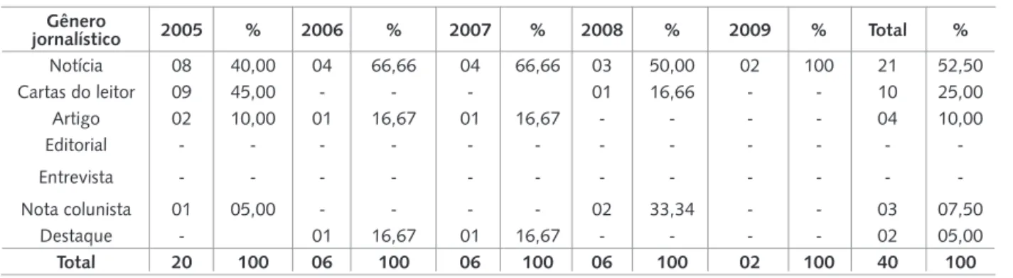 Tabela 3. Gênero jornalístico em O Globo por ano, 2005 a 2009