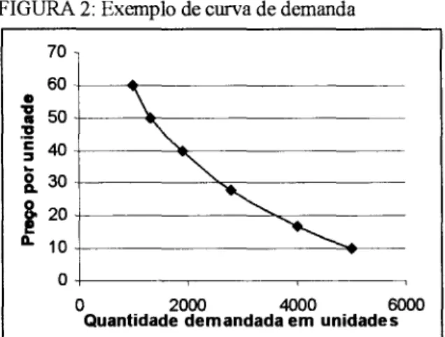 FIGURA 2:  Exemplo de curva de demanda  70  60  'i • 'U  ..  50  ｾ＠'U 'c 40  ::J  '&#34; .