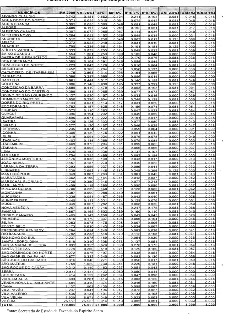 Tabela 3.1- Parâmetros que compõe o IPM - 2000 