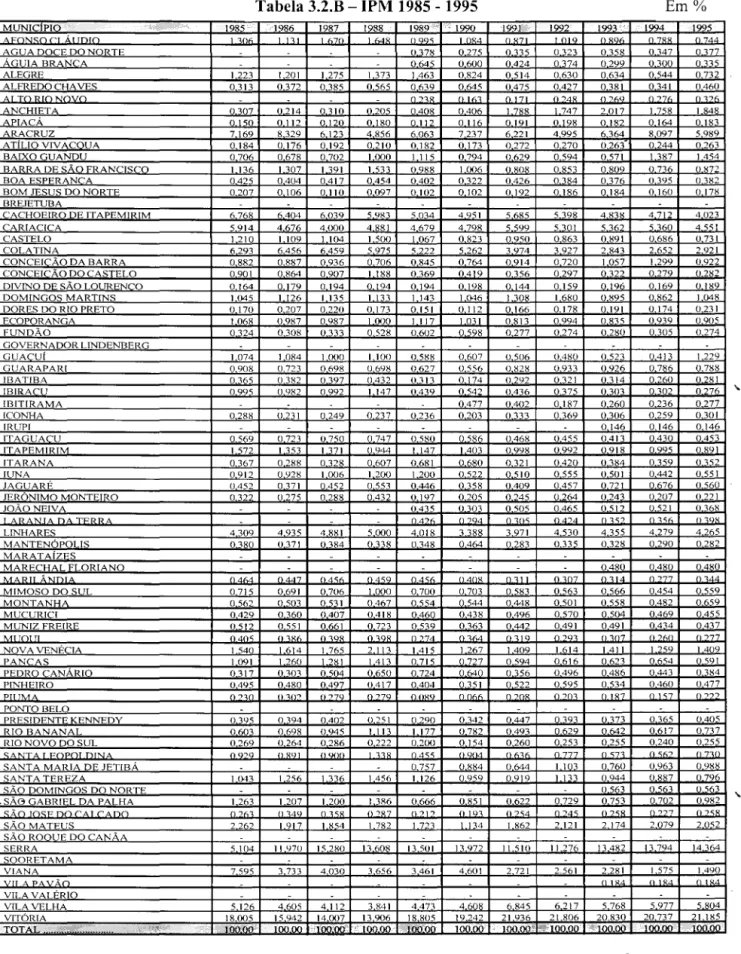 Tabela 3.2.B - IPM 1985 - 1995  Em% 