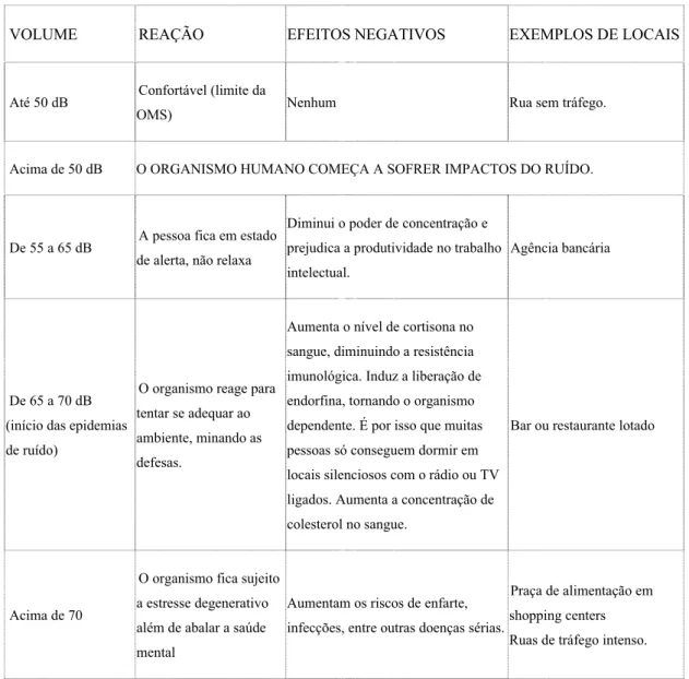 Tabela 2-2 Impacto de ruídos na saúde - volume reação efeitos negativos exemplos de exposição