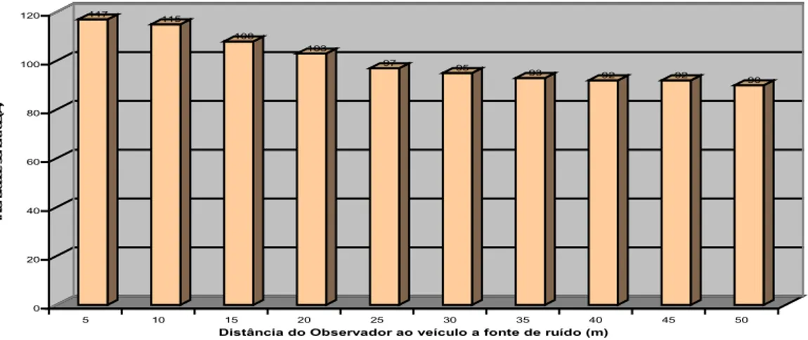 Figura 4-2 – Relação entre a distância do observador e o nível de intensidade sonora referente a agremiação Chiclete com Banana em 07/12/2001