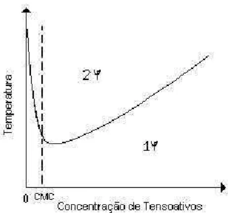 Figura 6 - Diagrama de fases de um tensoativo iônico próximo do ponto de Kraft.