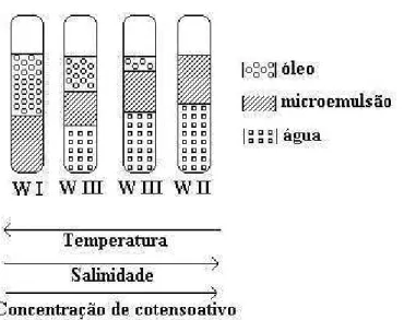Figura 12 - Sistemas de Winsor em função da temperatura, salinidade e concentração de  cotensoativo