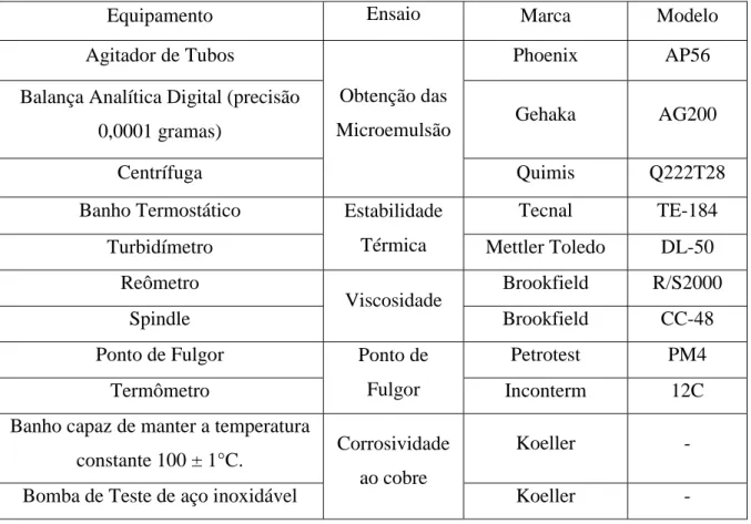 Tabela 04 – Equipamentos utilizados na obtenção dos diagramas de microemulsão. 