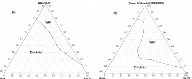 Figura 16 - Diagramas de fases ternários, para os sistemas: EMOS, água e (a)AMIDA 60 e  (b) AMIDA 60/RENEX 60 (1:1), 26ºC