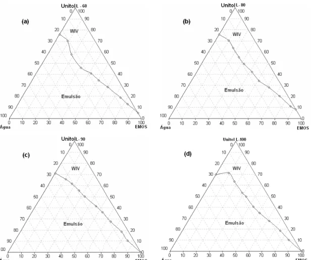 Figura 17 - Diagramas de fases ternários, para os sistemas: EMOS, água e (a) UNITOL L- L-60, (b) UNITOL L-80, (c) UNITOL L-90, (d) UNITOL L-100, 26ºC