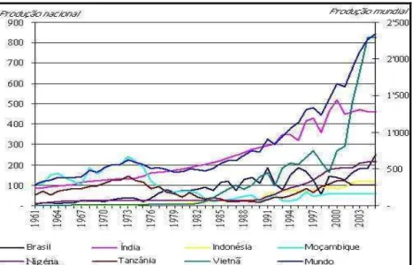 Ilustração 4 - Evolução da produção mundial de castanha de caju 1961-2003             Fonte: FAO (2005) 