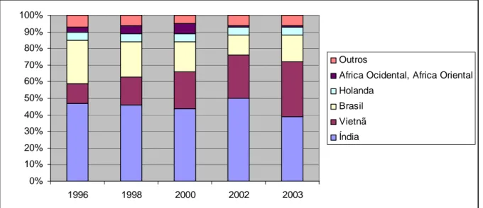 Ilustração 10 - Evolução das Exportações de ACC entre 1996 até 2003  Fonte : Development Alternative Inc