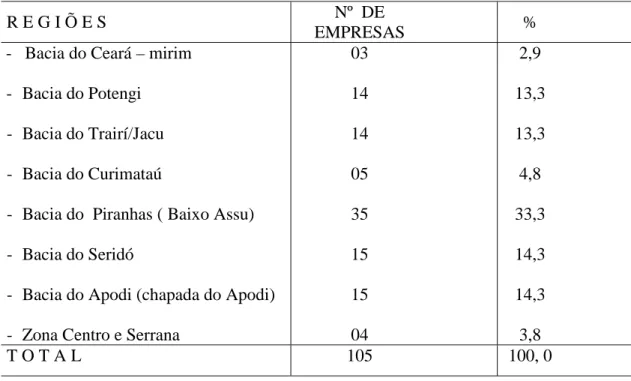 Tabela  1-1 – Distribuição do N° de Empresas por Região