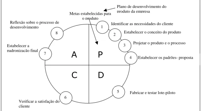 Figura  2 - 4:  Ciclo  PDCA do Planejamento da qualidade