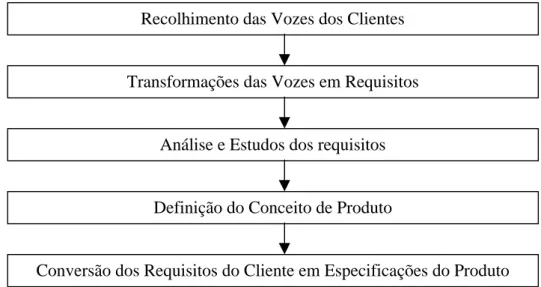 Figura  2 -8   :   Metodologia de implementação do QFD