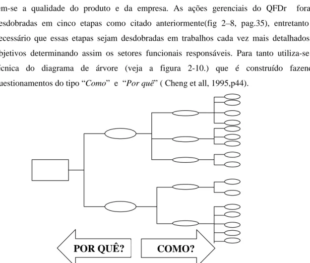 Figura 2-10 :Diagrama  de Árvore no desdobramento da função do trabalho( QFD restrito)