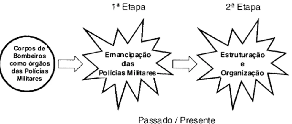 Figura  1:  Esquema  Ilustrativo  das  Etapas  do  Processo  de  Emancipação  dos  Corpos  de  Bombeiros Militares