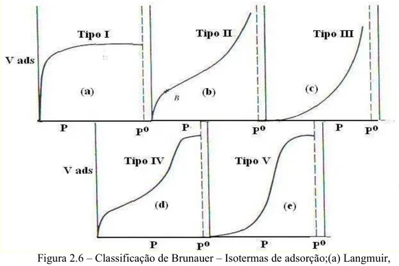 Figura 2.6 – Classificação de Brunauer – Isotermas de adsorção;(a) Langmuir,   (b) Tipo II; (c) Tipo III;  (d) Tipo IV e (e) Tipo V