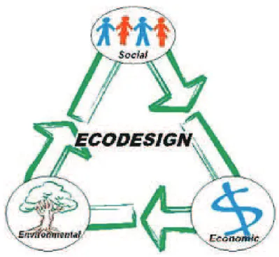 Figure 05 – Triple Bottom Line. (ALVES, 2010).