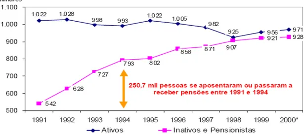 Gráfico 1 – Quantidade de servidores Ativos, Inativos e Pensionistas da União (1991-2000) Em milhares  de pessoas
