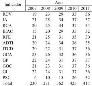 Tabela 1 - Distribuição dos dados por ano de pesquisa e indicador 