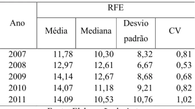 Tabela 8 – Indicador RFE – Estatísticas Descritivas  Ano