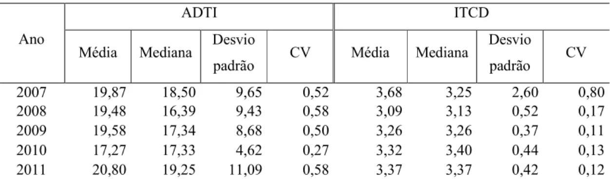 Tabela 9 – Indicador ADTI e ITCD – Estatísticas Descritivas  Ano