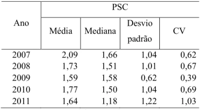 Tabela 13 – Indicador PSC – Estatísticas Descritivas  Ano