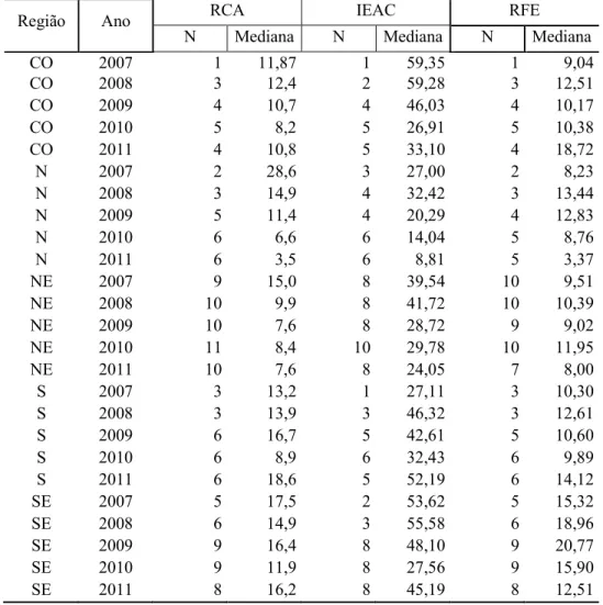Tabela 15 – Indicadores RCA, IEAC e RFE – por Região e Ano – Estatísticas Descritivas 