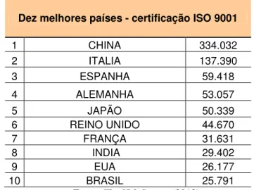 Tabela 1 – Ranking dos 10 países que mais emitiram certificados ISO 9001 em 2012. 