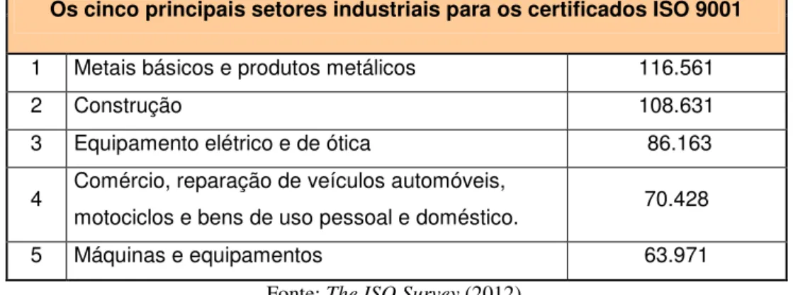 Figura 5 - Certificados ISO no Brasil e na América Latina.  