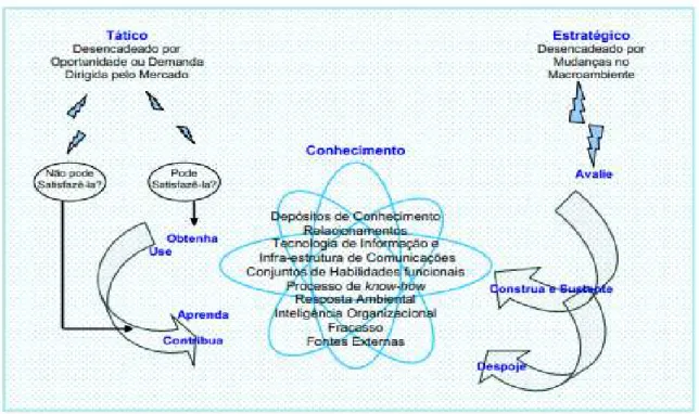 Figura 1  – Estruturação do processo de gestão do conhecimento 