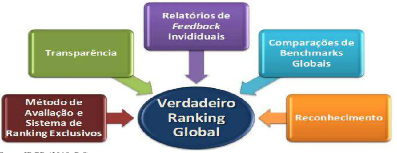 Figura 5  – O que torna o IR Global Rankings único?