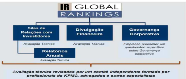 Figura 6  –Categorias geral de rankings