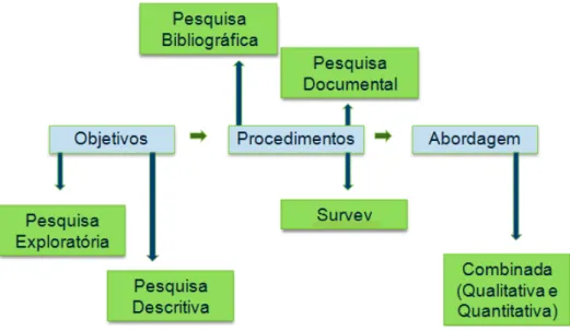 Figura 9  – Caracterização da pesquisa 