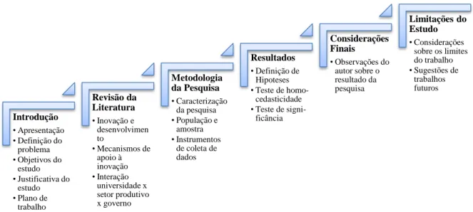 Figura 1  – Estrutura de Apresentação da Dissertação 
