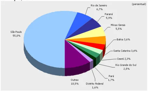 Gráfico  2  -  Distribuição  percentual  dos  dispêndios  dos  Governos  estaduais  aplicados  em  ciência  e  tecnologia  (C&amp;T),  por  unidade  da  federação, 2010  Fonte: MCTI (2012) 3,4 30,472,4 487,28,9 266,337,4 146,24,9 104,42,6 19,120002010 Alag