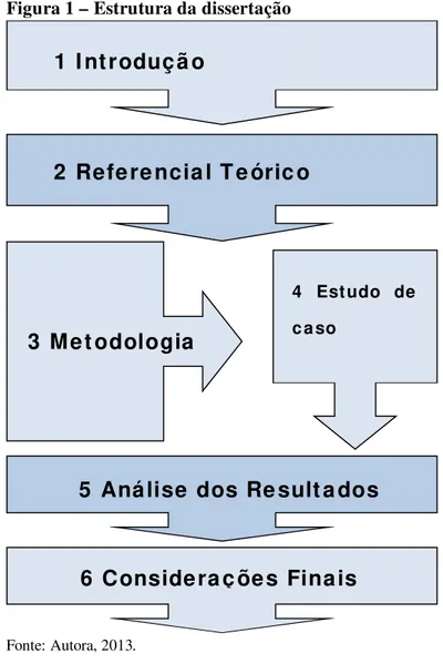 Figura 1 – Estrutura da dissertação 