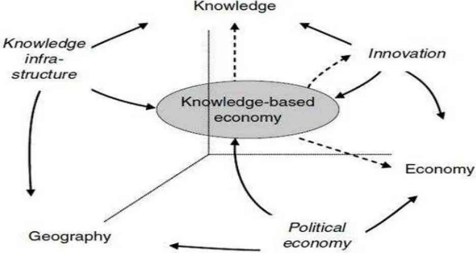 Figura 5 - The Knowledge-based economy and the triple helix model 