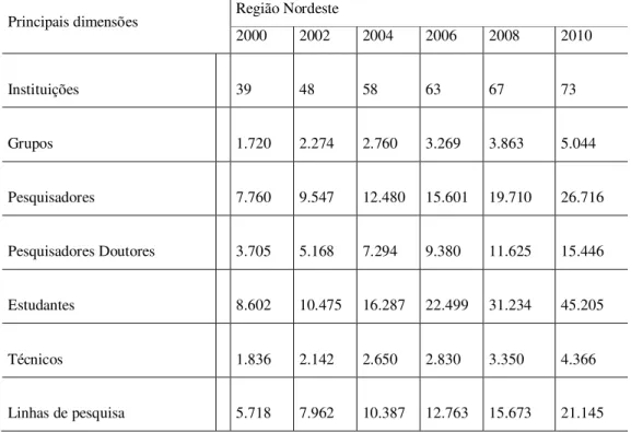 Tabela 1 - Número de instituições, grupos, recursos humanos e linhas de  pesquisa - Censos 2000, 2002, 2004, 2006, 2008, 2010 