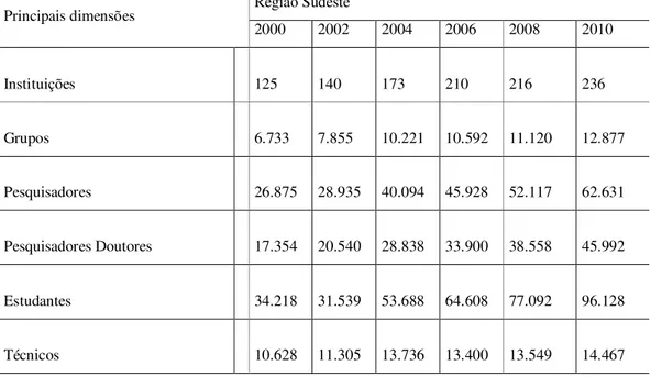 Tabela 3 - Número de instituições, grupos, recursos humanos e linhas de  pesquisa - Censos 2000, 2002, 2004, 2006, 2008, 2010 