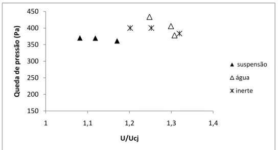 Figura 5.5 - Queda de pressão na região anular em função de U c /U cj , comparação com o leito 