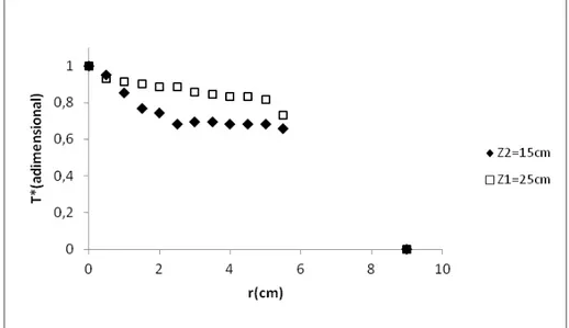 Figura 5.7 - Perfil adimensional de temperatura com alimentação da água em Z 1 =25 cm e 