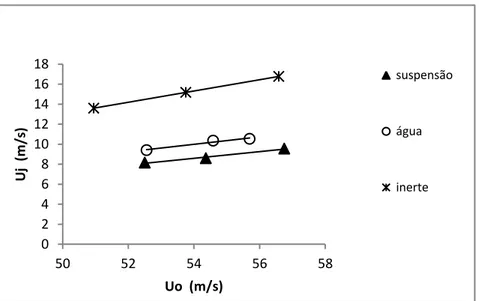 Figura 5.10  – Velocidade superficial do ar no jorro (U j ) em função da velocidade do ar na 