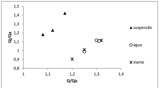 Figura 5.11  – Distribuição do gás no jorro e no anel: Q j /Q a  em função de Q/Q jc