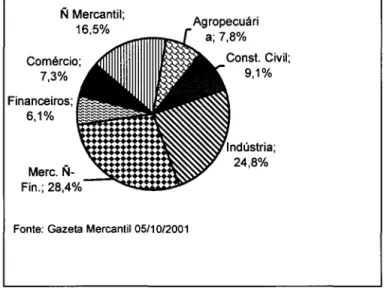 Figura 3 - Importância do Setor de Serviços no Brasil como %  do PIB  N  Mercantil;  16,5%  Comércio;  7,3%  Financeiros;  6,1%  Merc