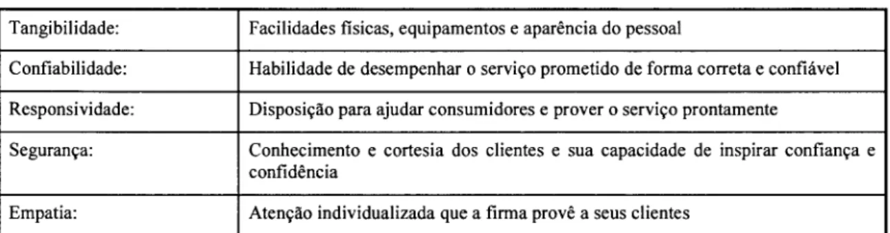 Tabela 3: Dimensões da Escala SERVQUAL 