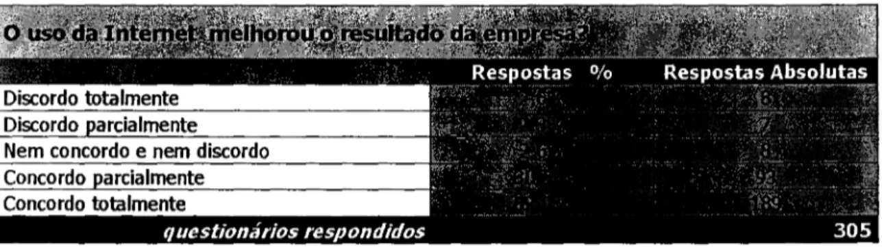 Tabela 17 - Os impacto nos resultados da empresa com a Internet 