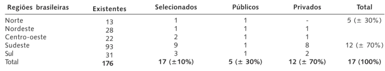 Tabela 1. Total de cursos/faculdades de Odontologia selecionadas para a amostra, por financiamento e por regiões