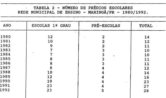 TABELA  2  NÚMERO  DE  PRÉDIOS  ESCOLARES 