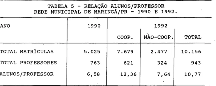TABELA  5  - RELAÇÃO  ALUNOS/PROFESSOR  REDE  MUNICIPAL  DE  MARINGÁ/PR  - 1990  E  1992